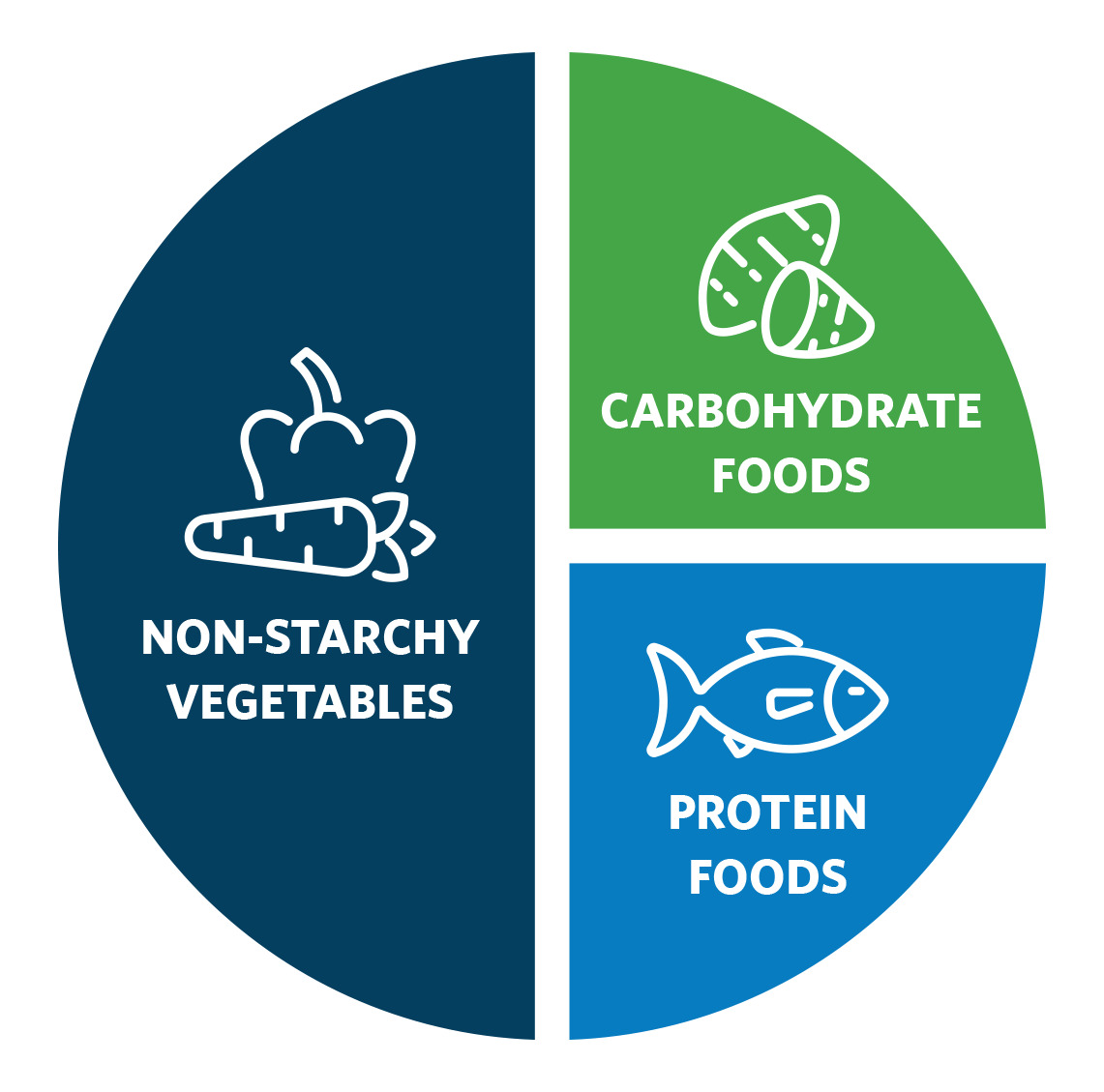 Making a balanced plate graphic
